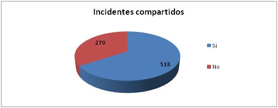 incidentes compartidos 2014